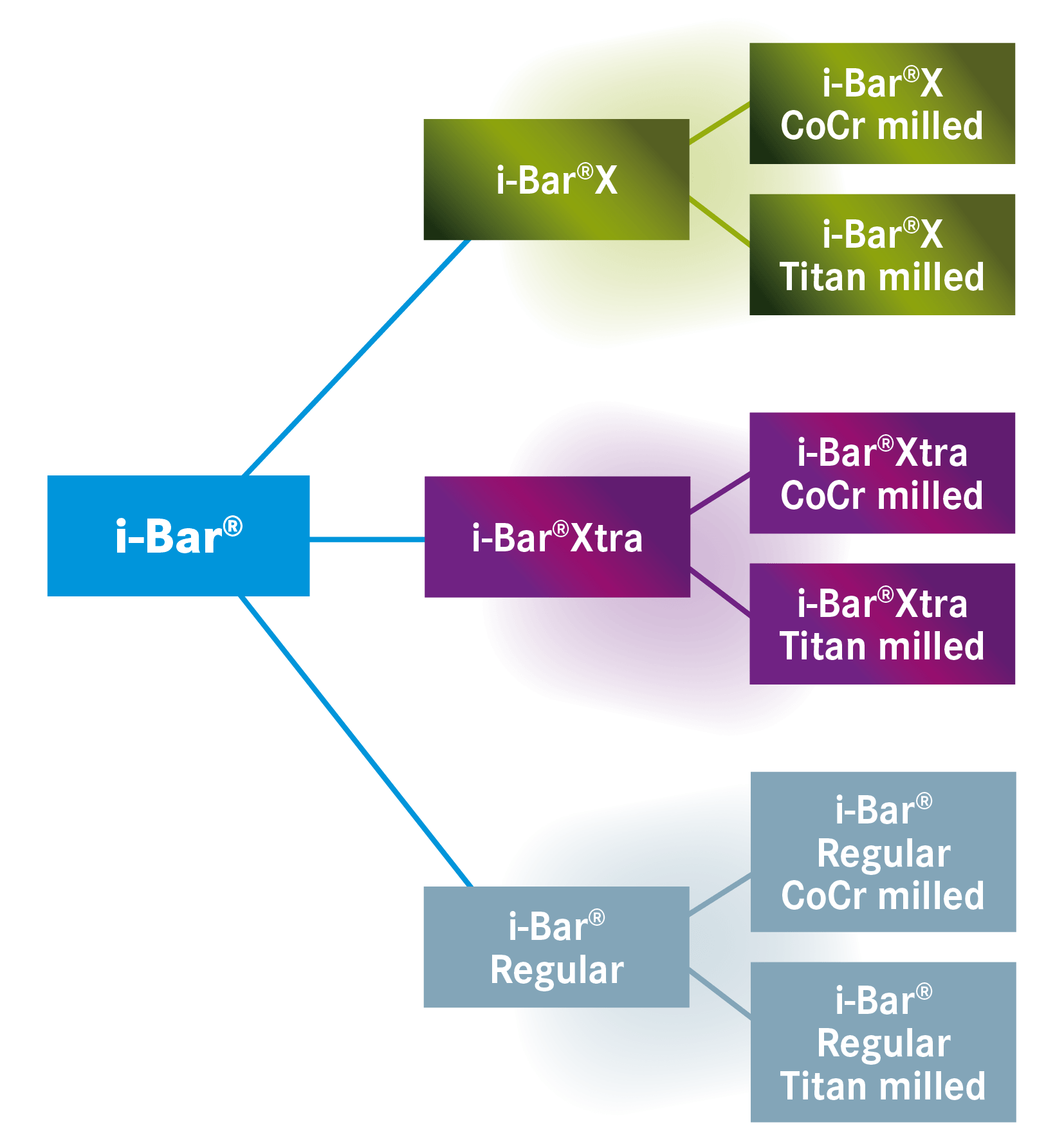 i-Bar